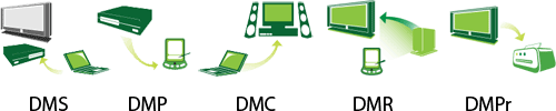 dlna-componenten